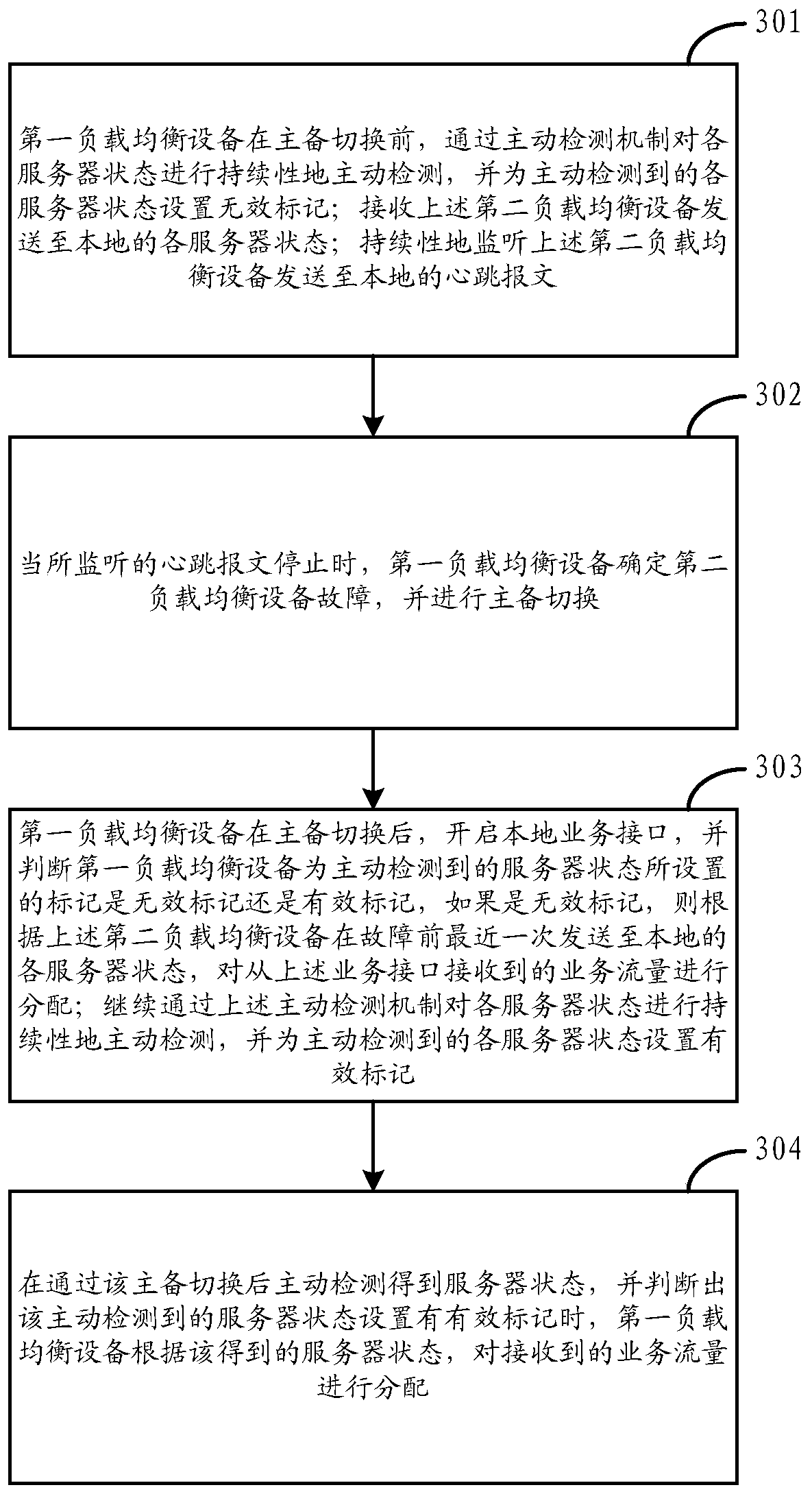 A method and device for active/standby switchover