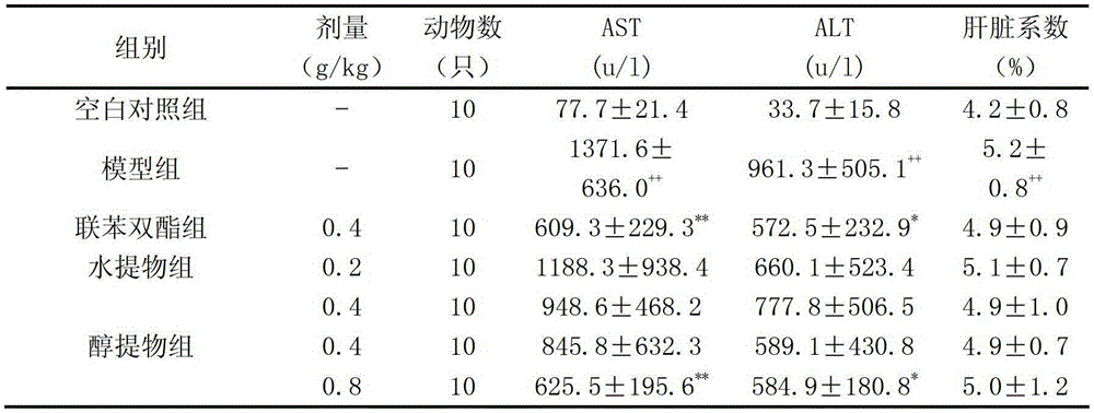 Compound medicament for treating chronic liver disease and preparation method thereof