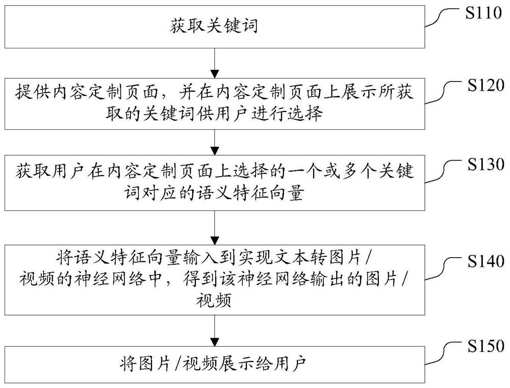 A method and device for realizing content customization