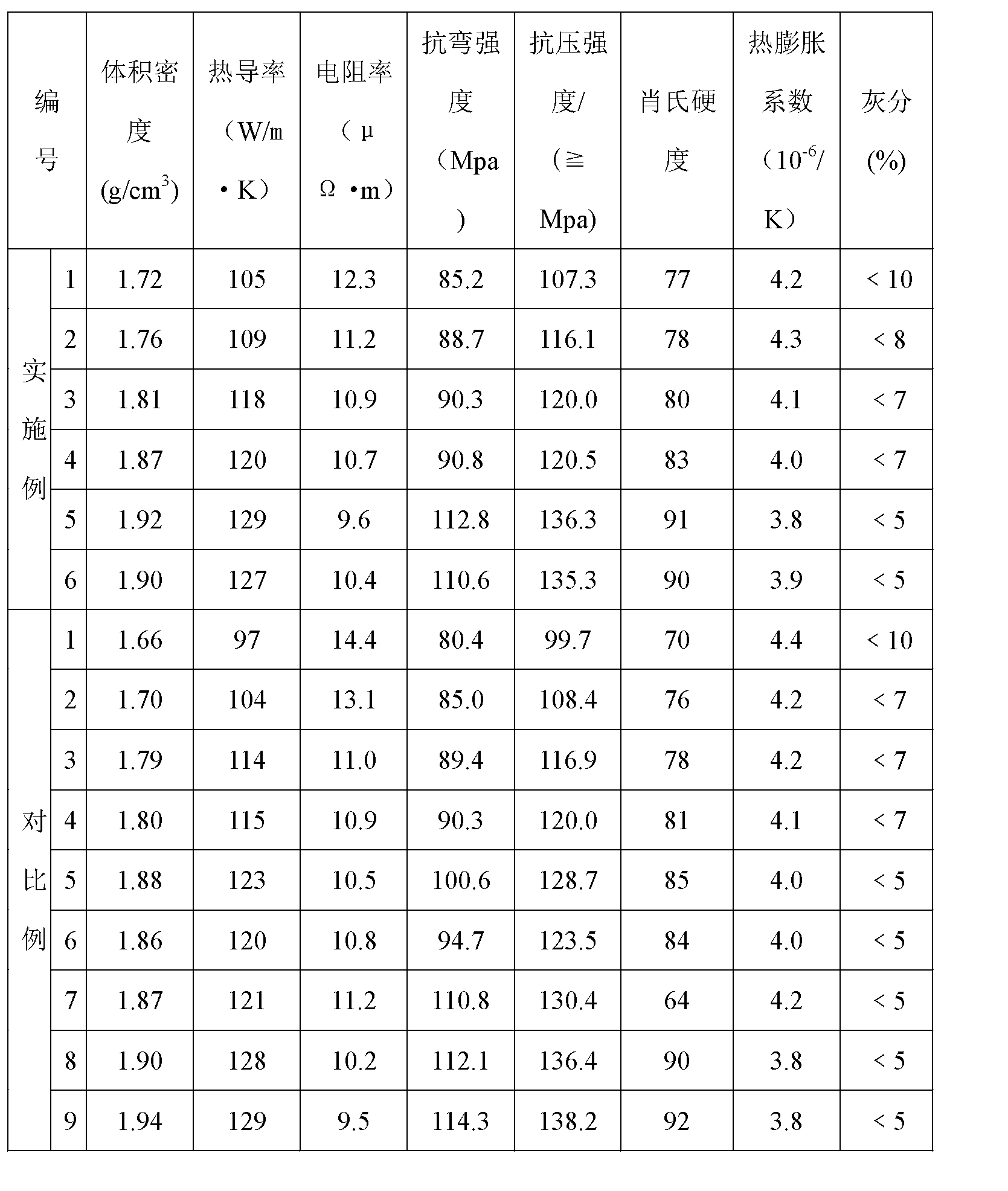 High-hardness isostatic graphite and preparation method thereof