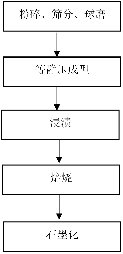 High-hardness isostatic graphite and preparation method thereof