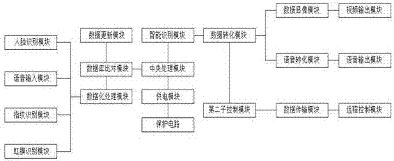 Face recognition control system