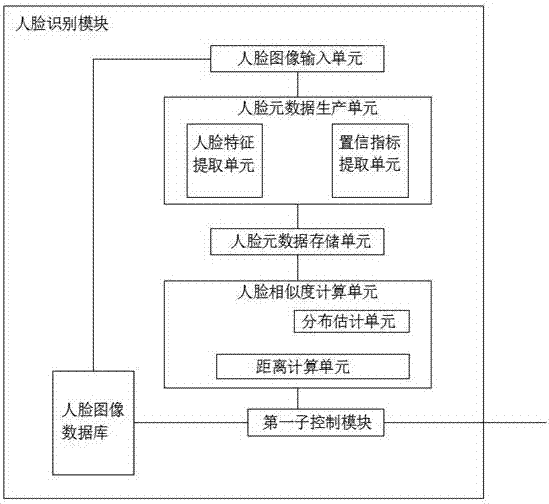 Face recognition control system