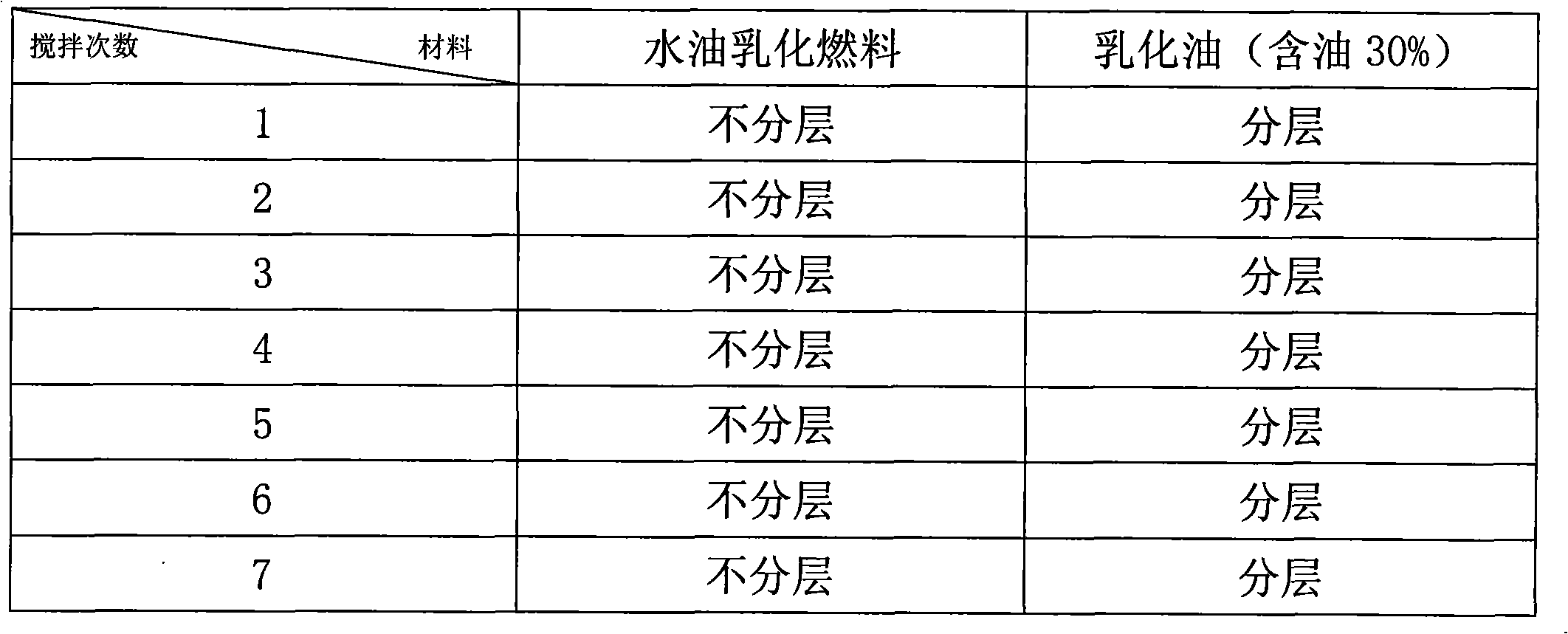 Water-oil-coal emulsified fuel and preparation method thereof