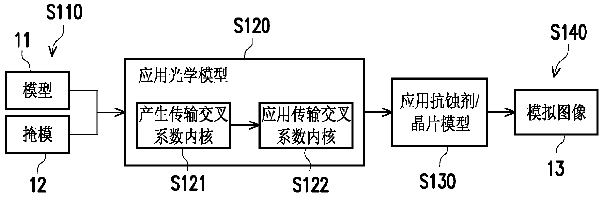 Method for computing feature kernels for optical model simulation