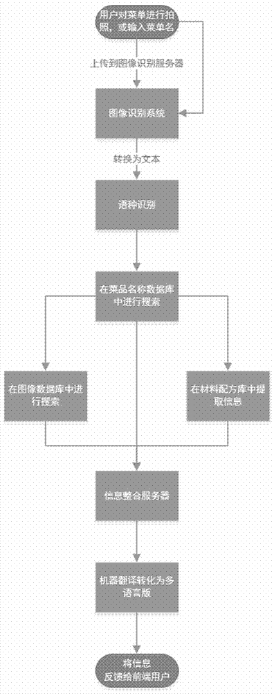 Multi-language menu translation method based on internet