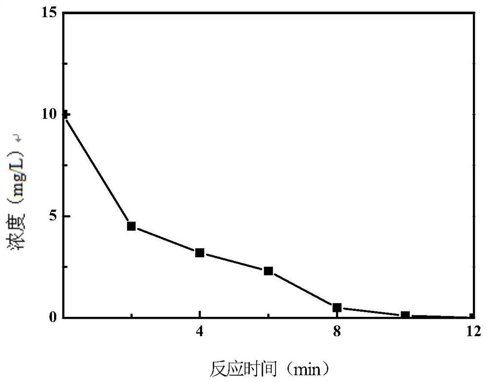 A magnetic zif-8 coated fe  <sub>3</sub> o  <sub>4</sub> /g-c  <sub>3</sub> no  <sub>4</sub> Composite catalyst, preparation method and application