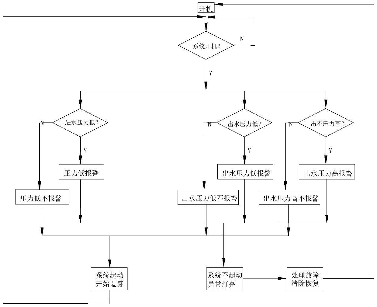 Simulated fog control system and method for corona cage test