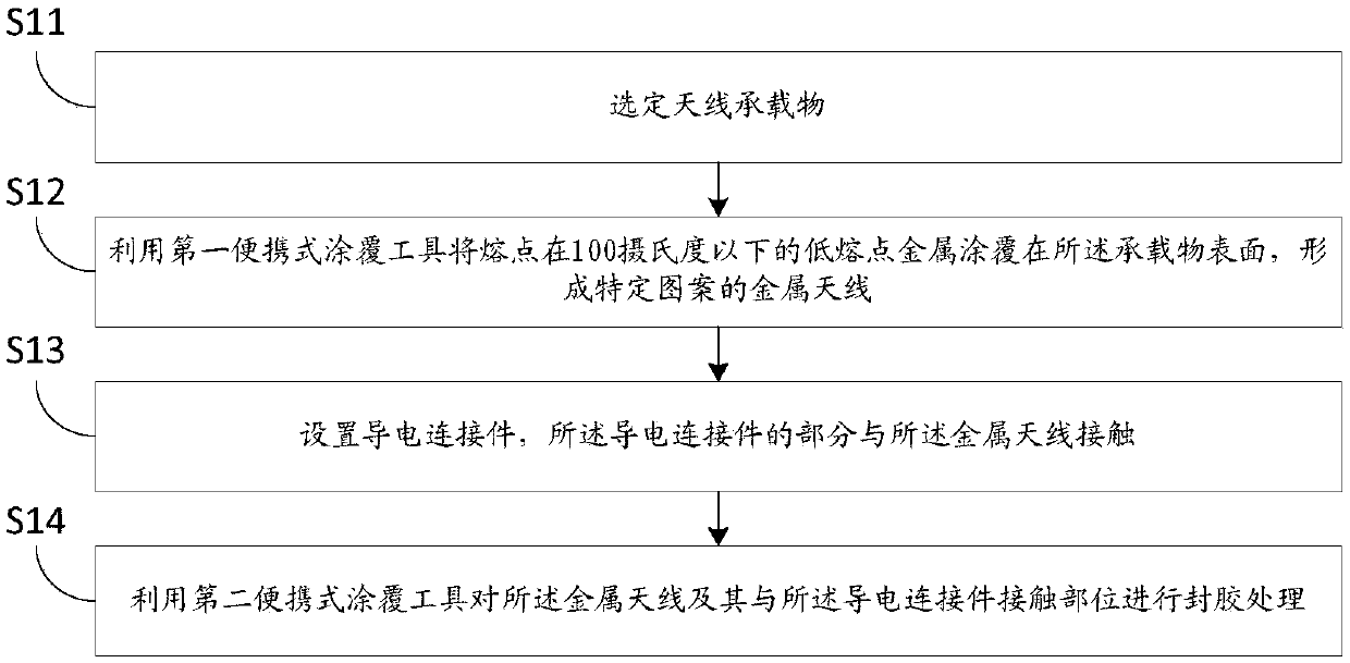 Rapid antenna deployment method and narrowband antenna