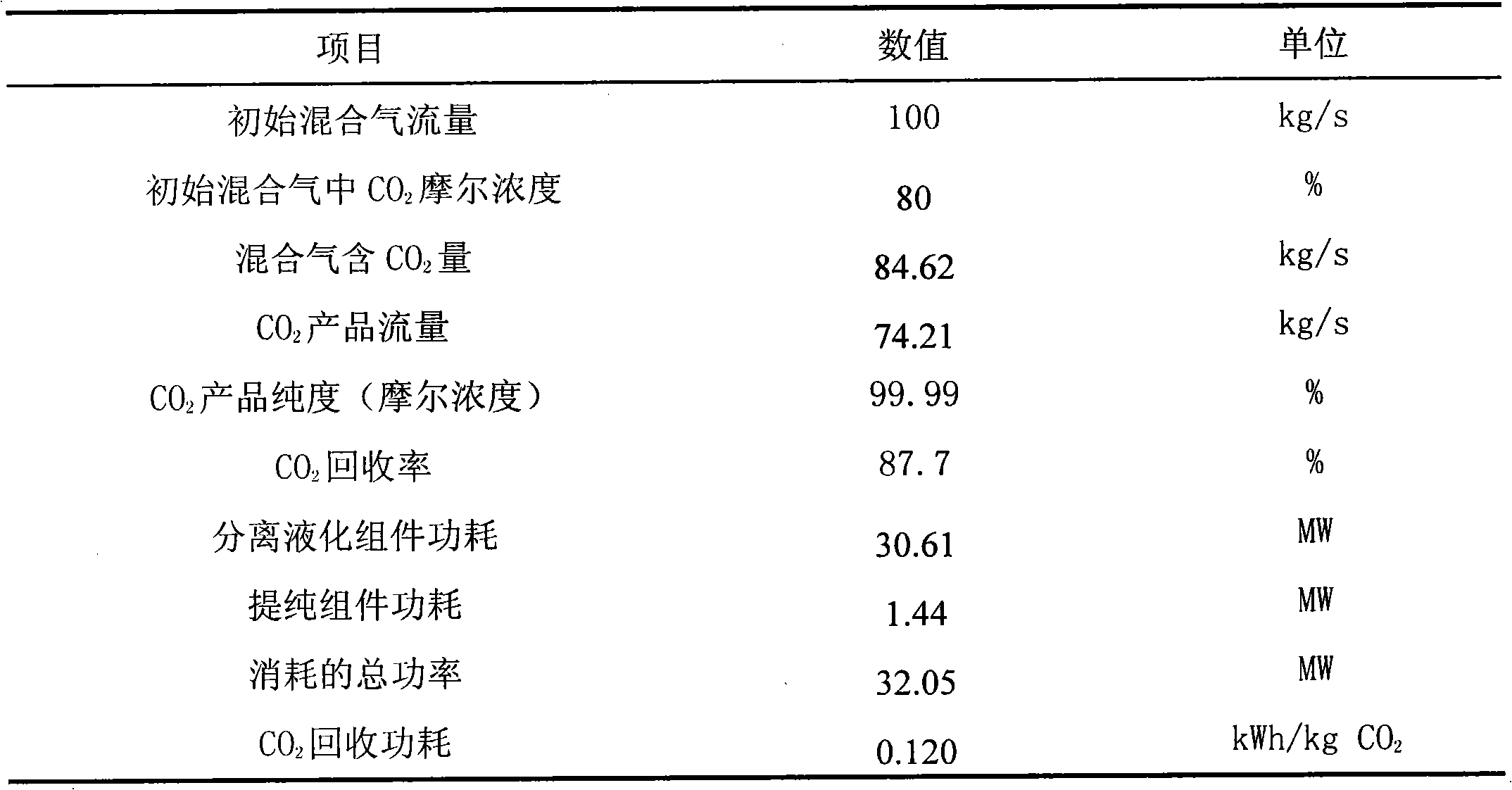 CO2 separation-liquefaction-purification system and method