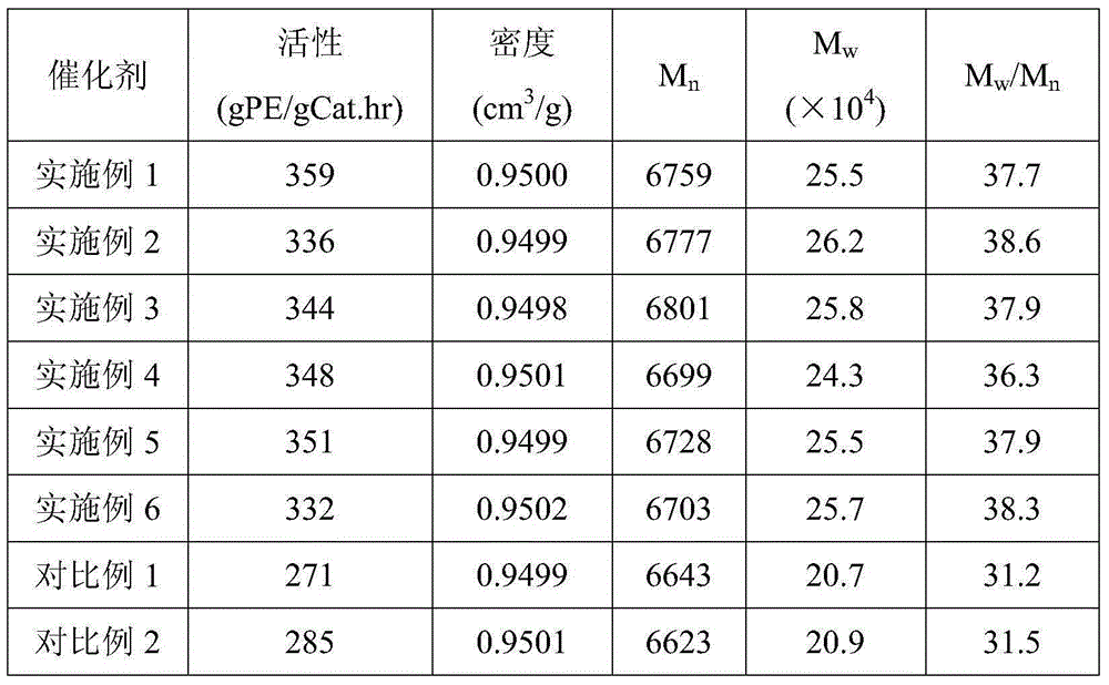 Catalyst component used for ethylene polymerization, preparation method and application thereof