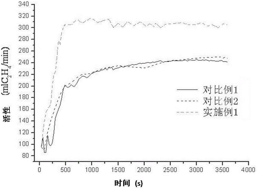 Catalyst component used for ethylene polymerization, preparation method and application thereof