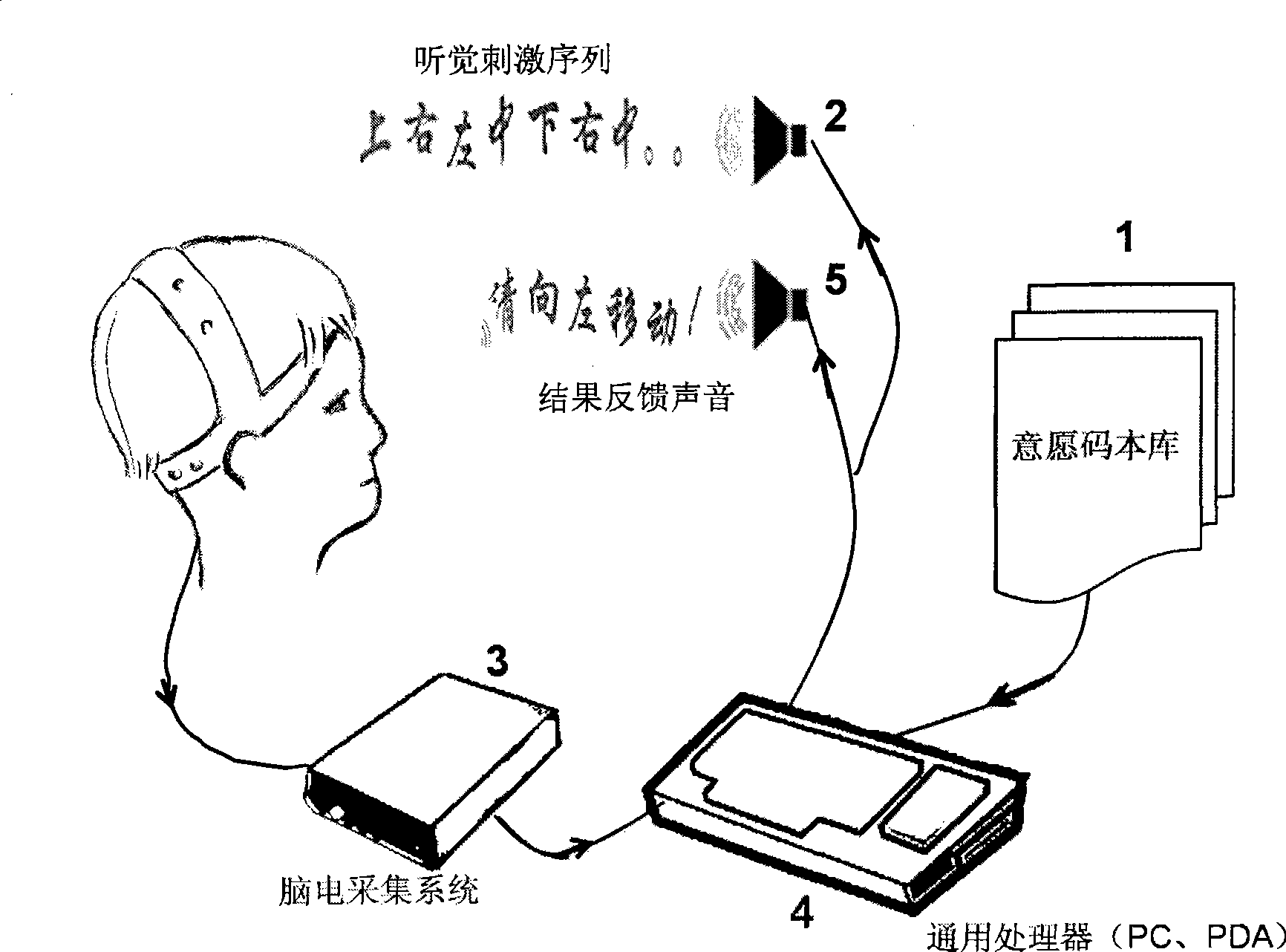 Independent desire expression method based on auditory sense cognition neural signal