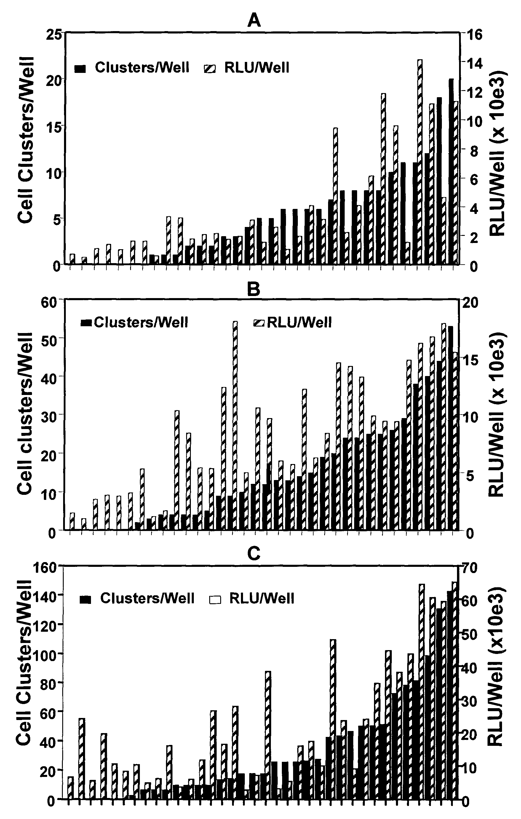 High-throughput assay of hematopoietic stem and progenitor cell proliferation