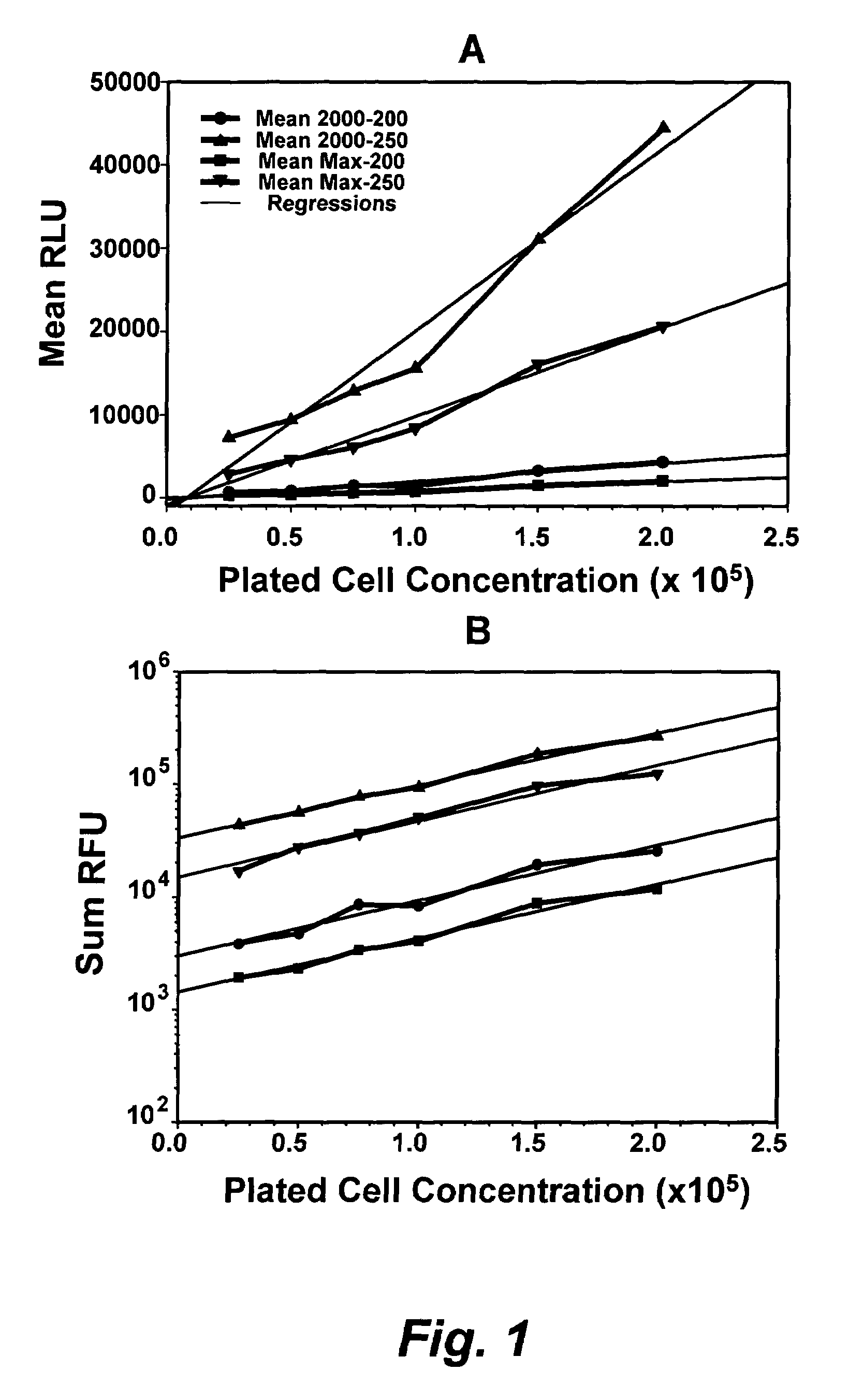 High-throughput assay of hematopoietic stem and progenitor cell proliferation