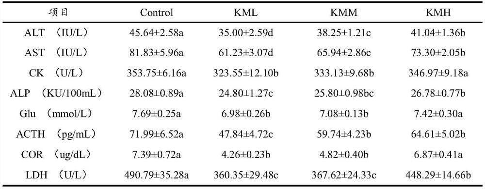 Method for improving transportation stress resistance of puppies of Kunming dogs by coprophilous fungus transplantation