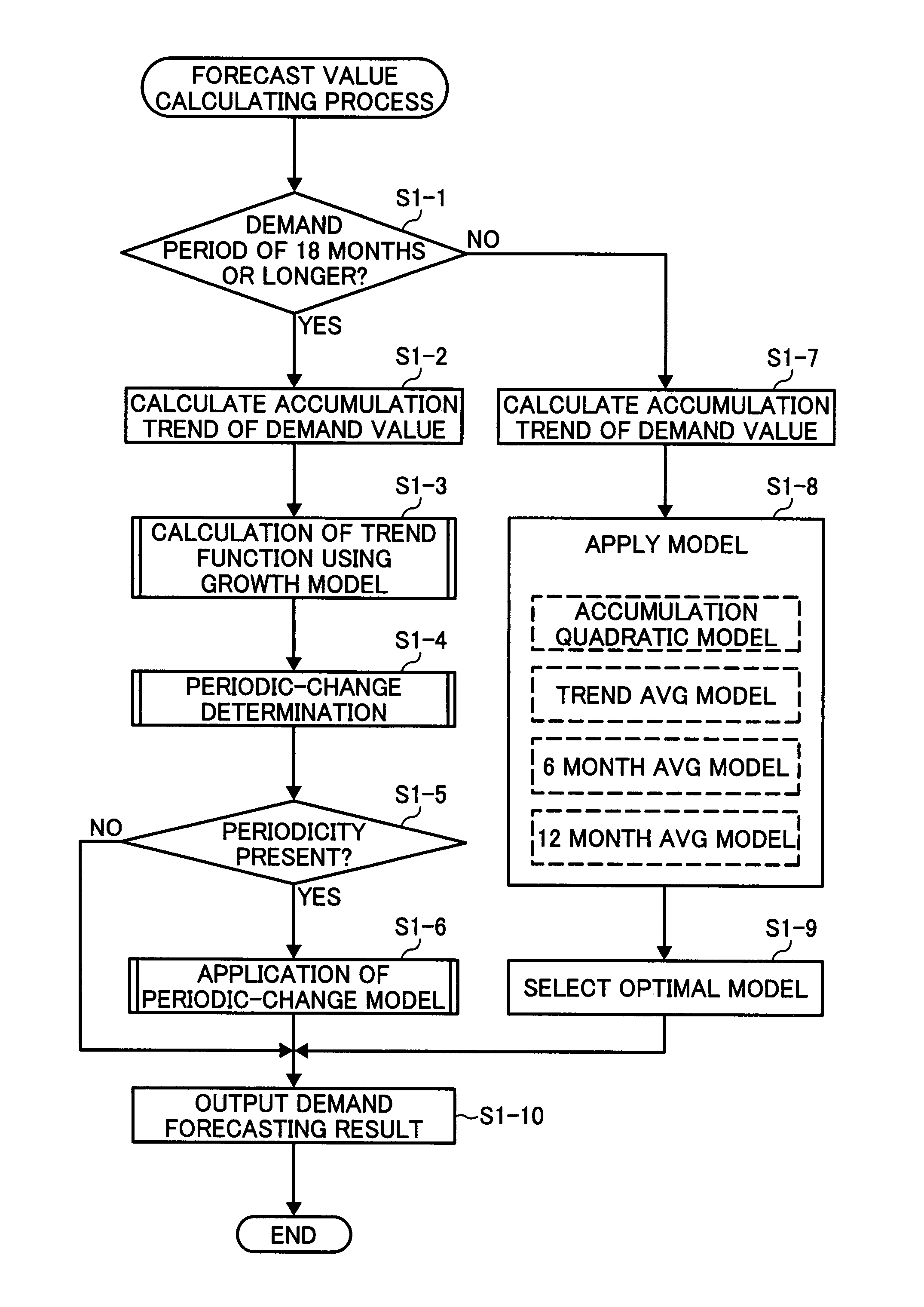 Demand forecasting method, system and computer readable storage medium