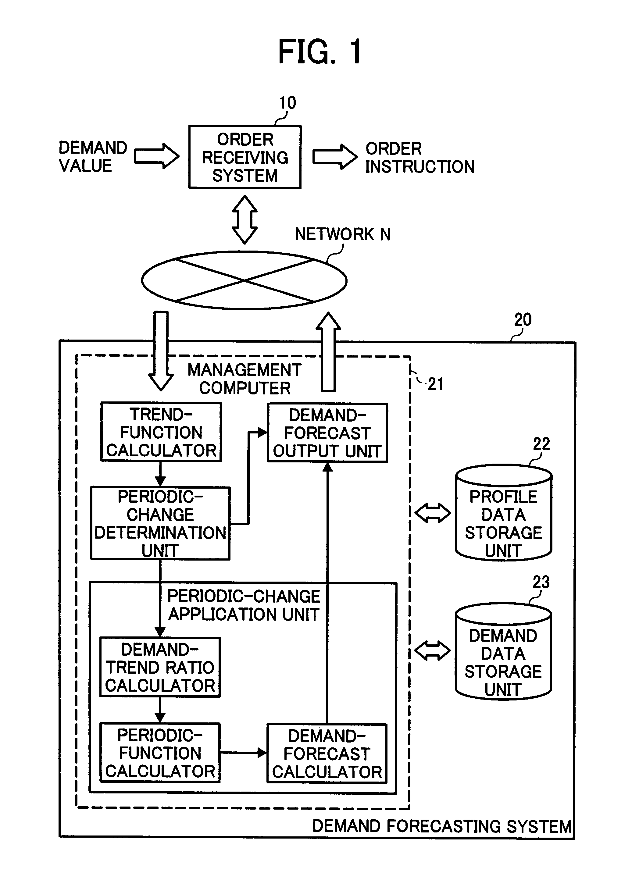 Demand forecasting method, system and computer readable storage medium