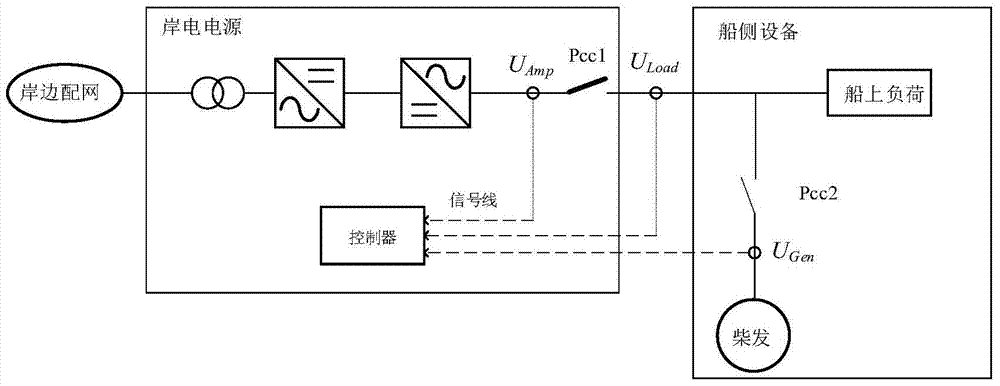 A method for synchronous grid connection and stable power transfer of dual-frequency shore power supply