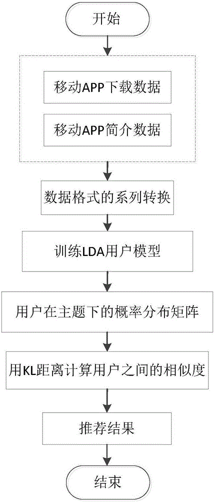 Mobile APP recommendation method based on weighted mixing