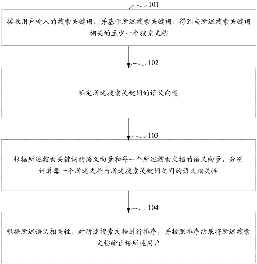 Searching method and equipment