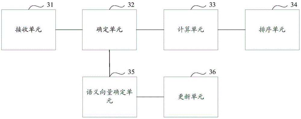 Searching method and equipment