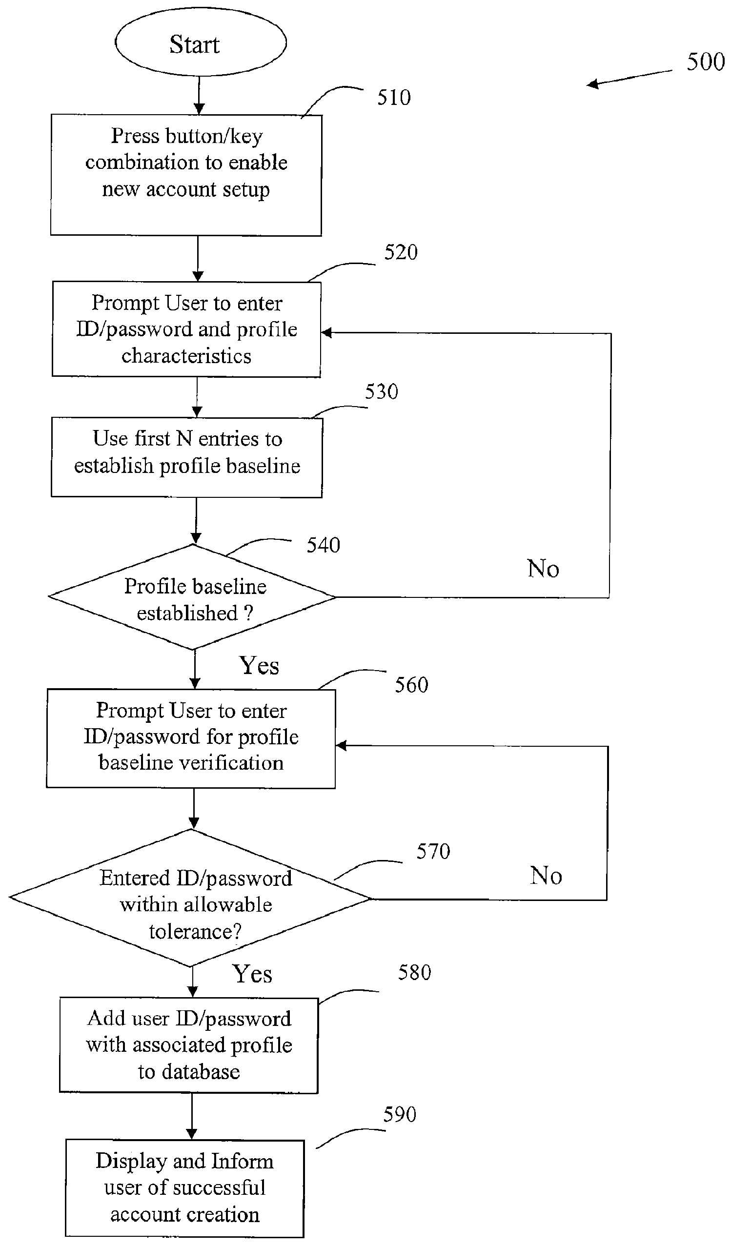 Method and system for biometric keyboard