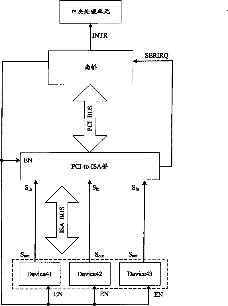 Serial interrupt processing method and device and computer system