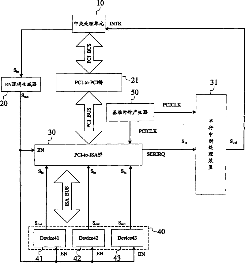 Serial interrupt processing method and device and computer system