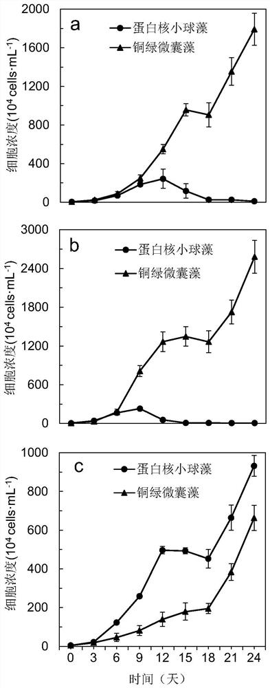 Method for inhibiting growth of harmful blue algae by utilizing colored light