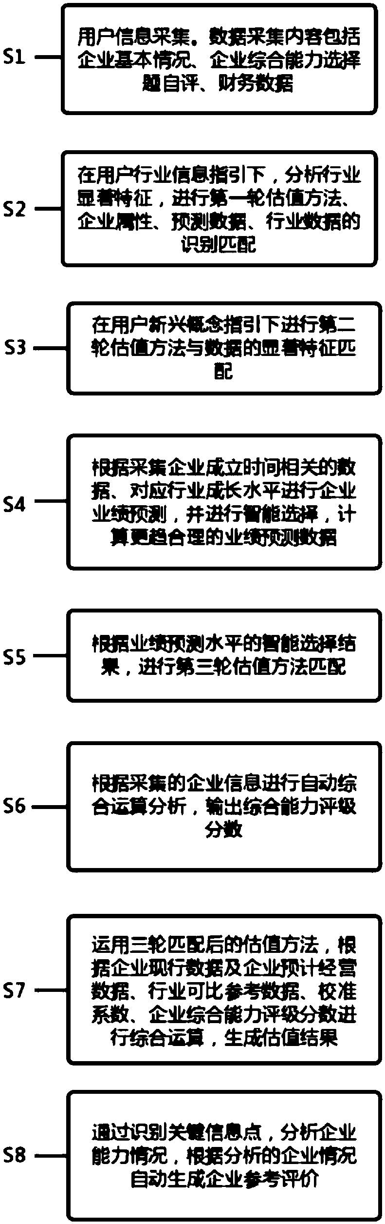 Processing method of enterprise valuation