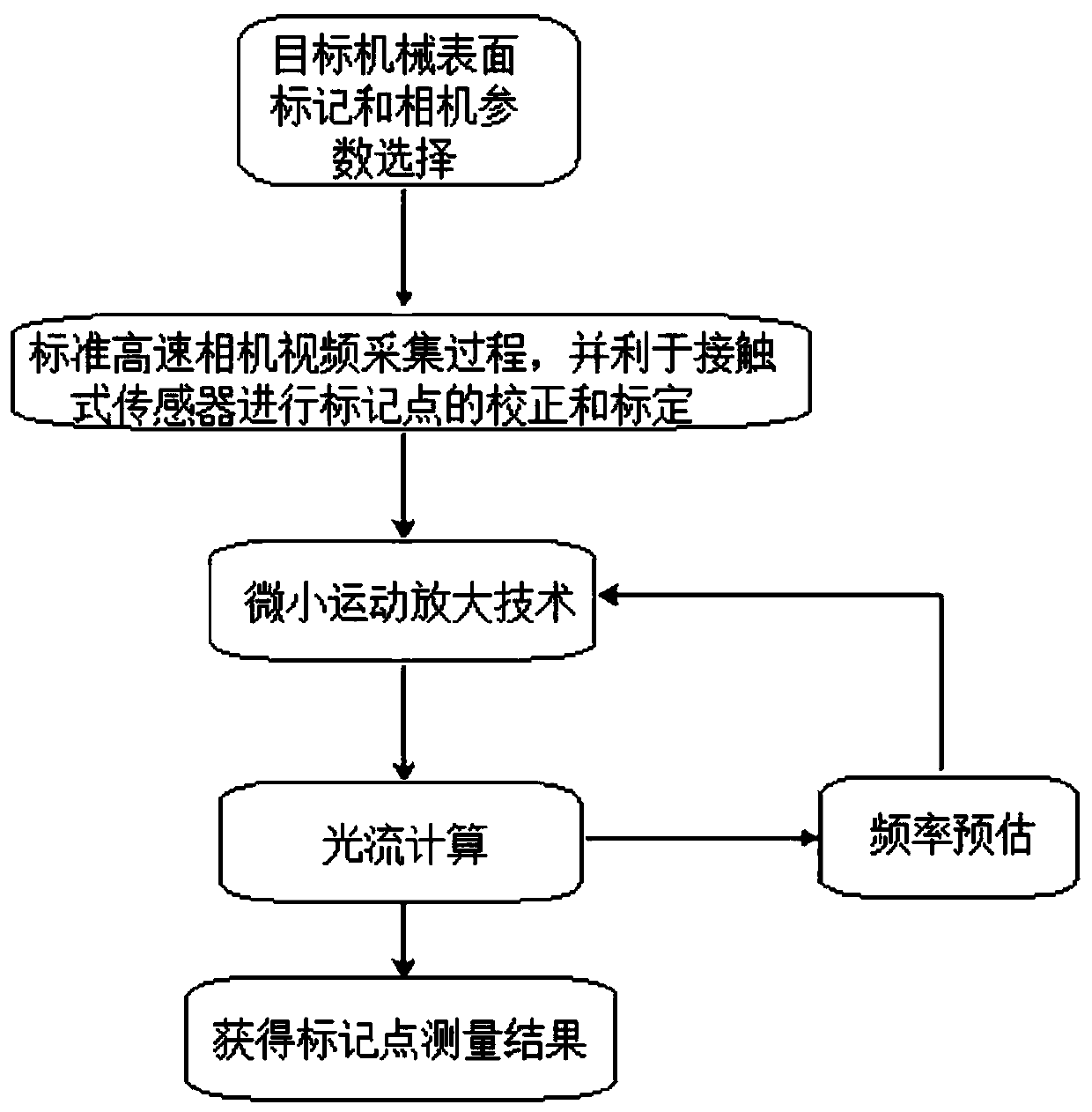 Rotary machine vibration measurement method based on micro motion amplification