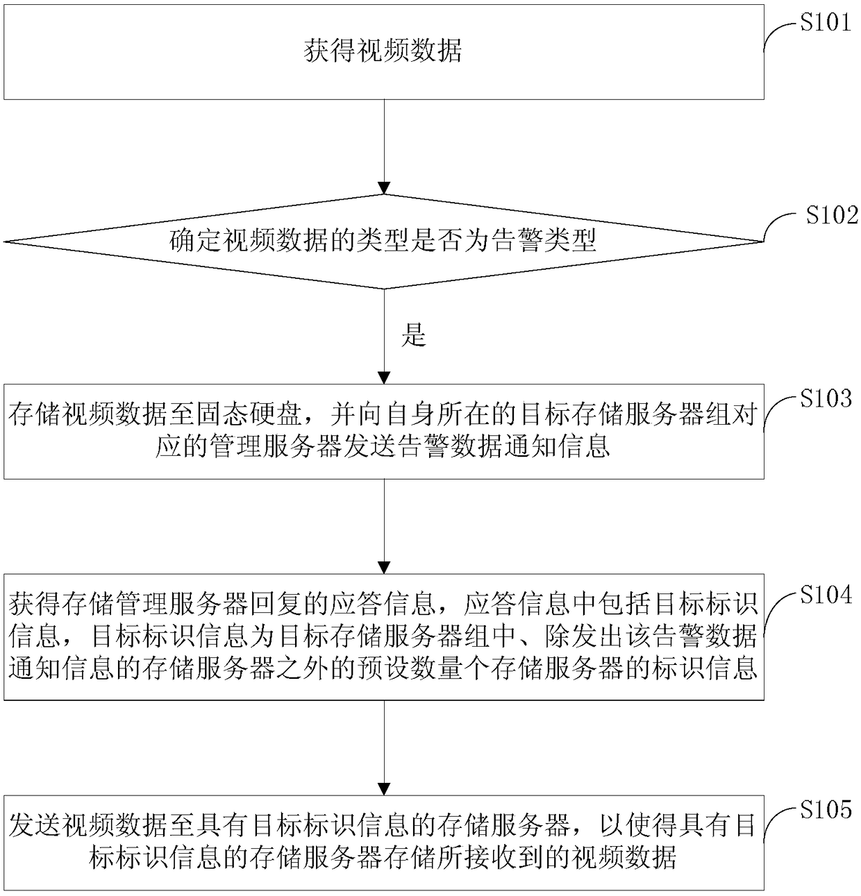 Data storage method and device and data obtaining method and device