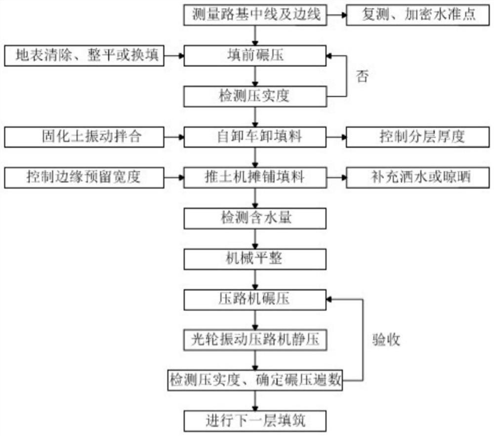 Construction method for widening roadbed by improving filling material solidified soil