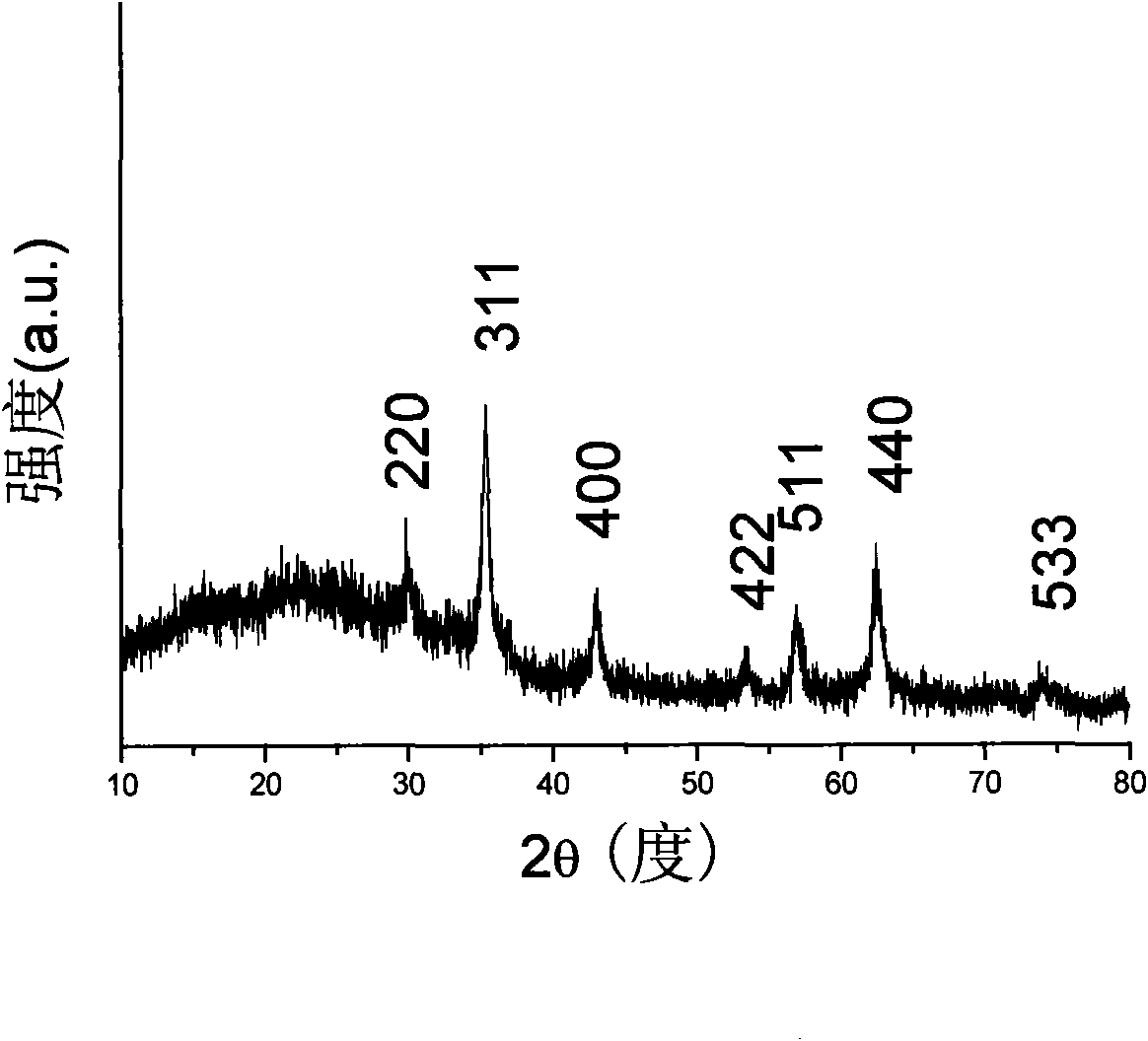 Preparation method of monodisperse-metal oxide magnetic composite microsphere resisting acid and magnetic composite microsphere