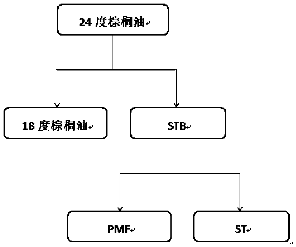 Palm oil midfraction and fat composition containing palm oil midfraction