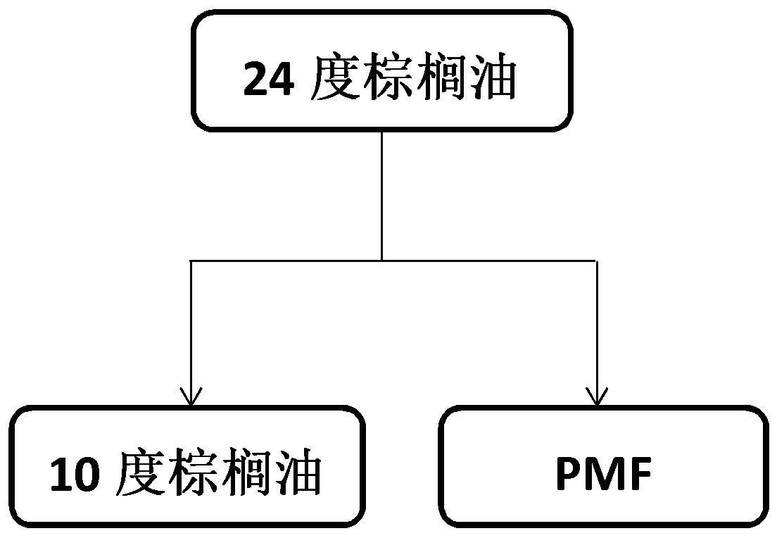 Palm oil midfraction and fat composition containing palm oil midfraction