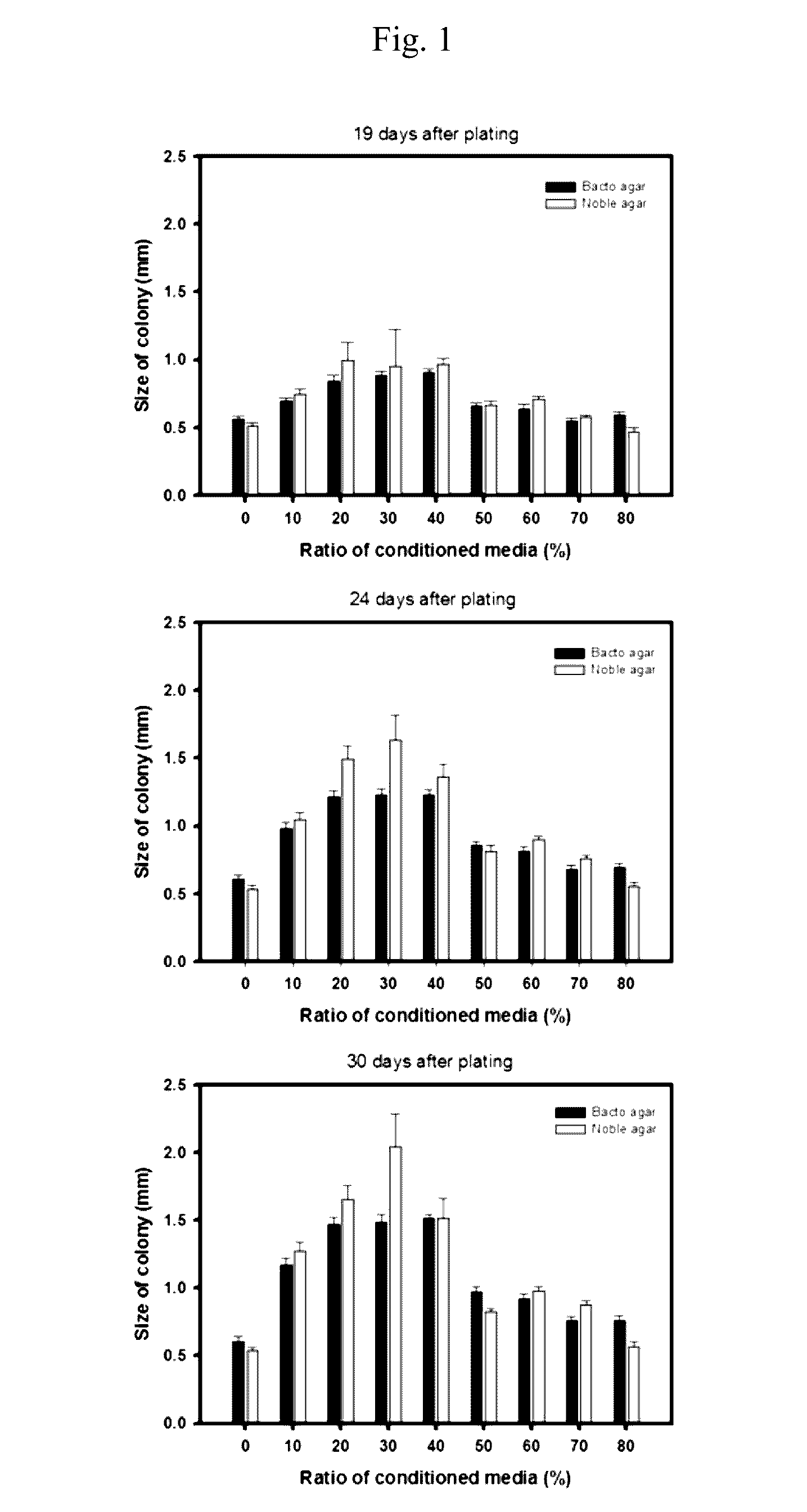 Medium composition for culturing microalgae colony and use thereof