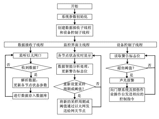 ZigBee-based safety defending system for inspection workshop staffs