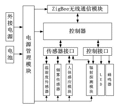 ZigBee-based safety defending system for inspection workshop staffs