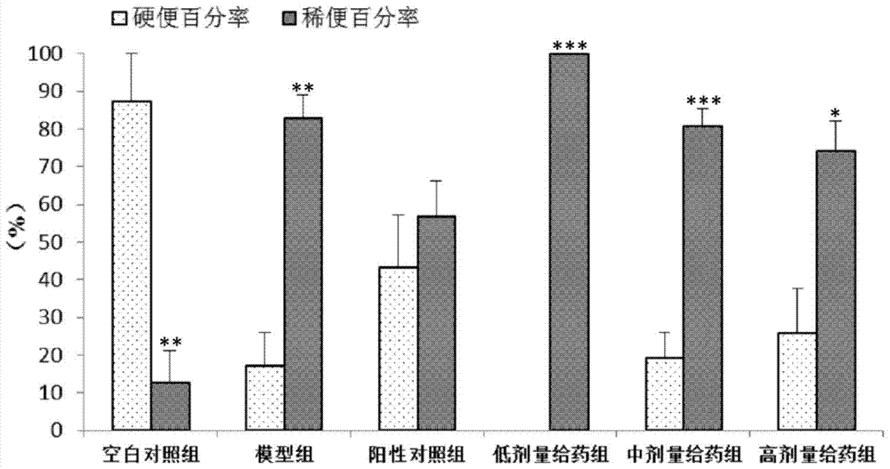 Medicines used to treat irritable bowel syndrome