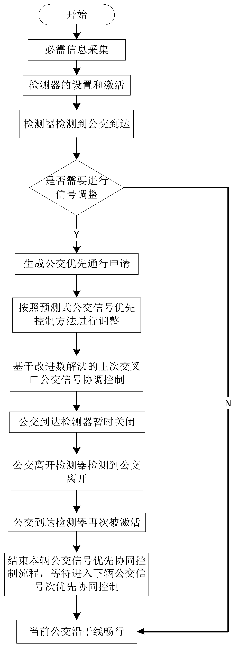 Quick bus signal priority cooperative control method of primary and secondary crossings