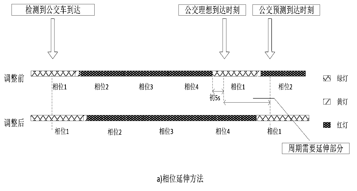 Quick bus signal priority cooperative control method of primary and secondary crossings