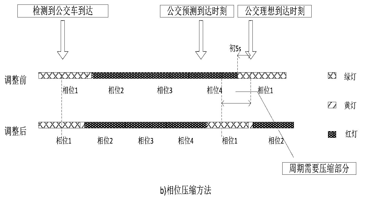 Quick bus signal priority cooperative control method of primary and secondary crossings