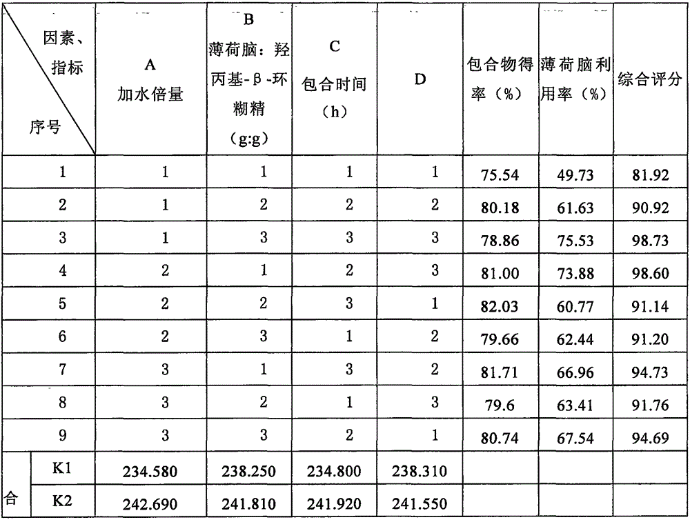 Preparation method of menthol inclusion compound