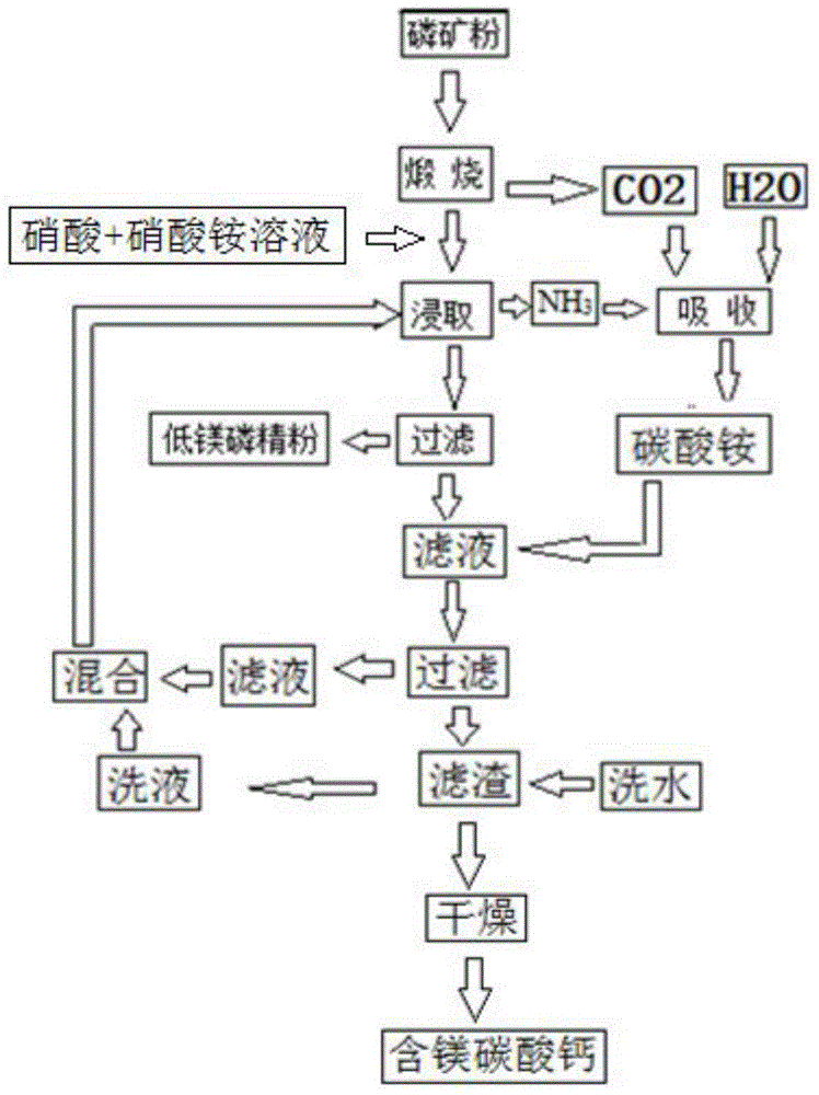 Medium and low grade phosphorus ore magnesium removal treatment method