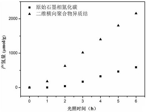 Preparation method and application of a two-dimensional lateral polymer heterojunction visible light-responsive catalytic hydrogen production material