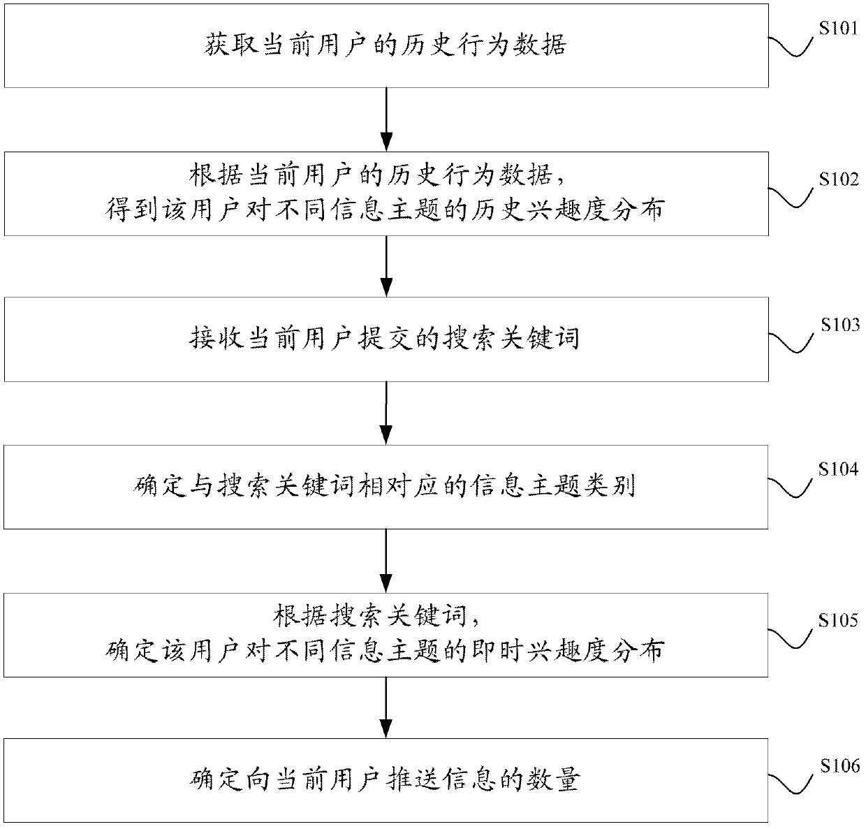 Information push control method and device