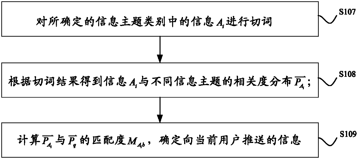 Information push control method and device