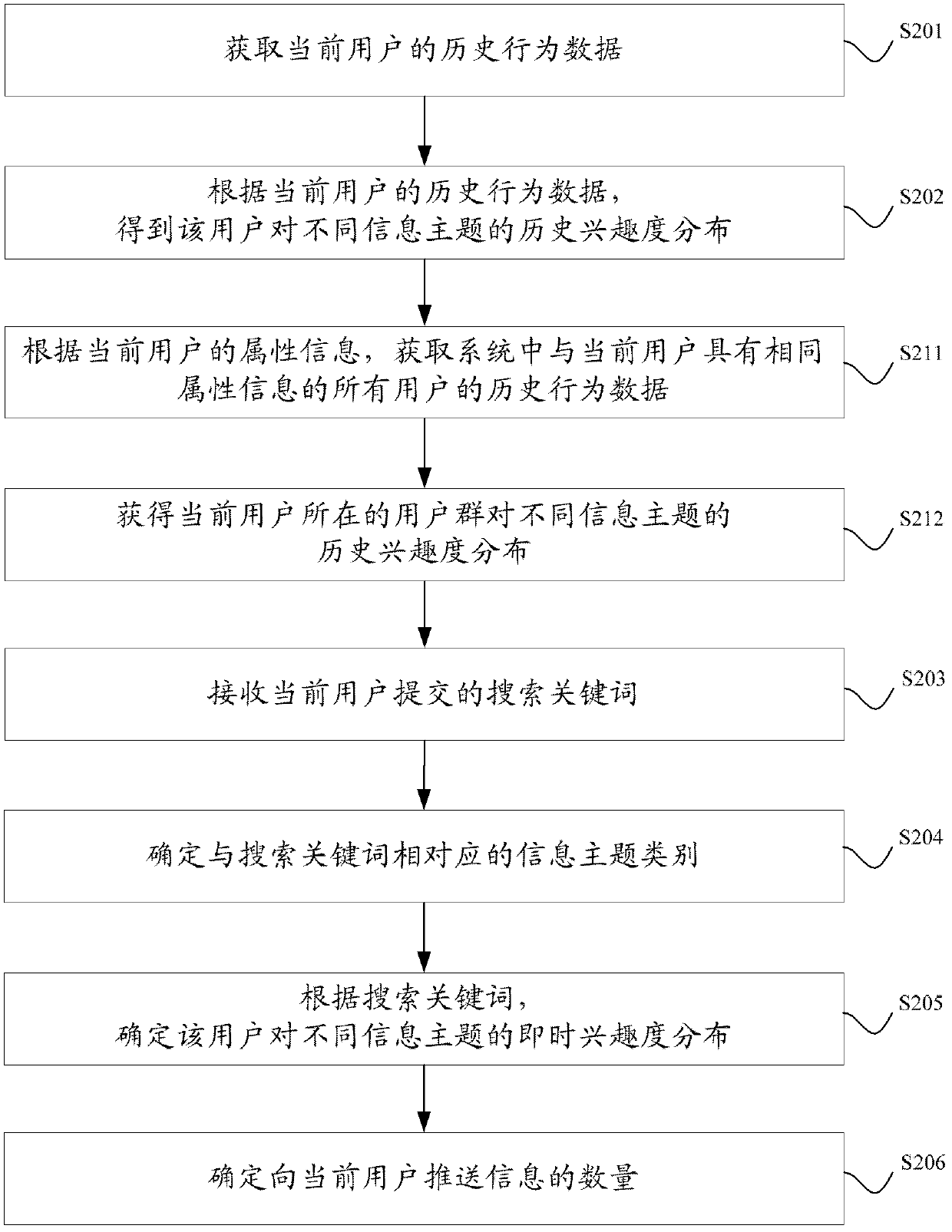 Information push control method and device